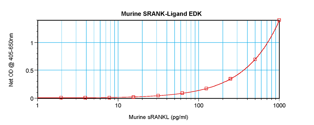 Murine sRANK Ligand Standard ABTS ELISA Kit graph